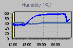 Humidity Graph Thumbnail