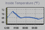Inside Temperature Graph Thumbnail