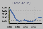 Pressure Graph Thumbnail