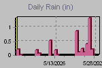 Daily Rain Graph Thumbnail
