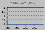 Rain Graph Thumbnail