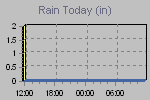 Today's Rainfall Graph Thumbnail