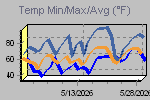 Temp Min/Max Graph Thumbnail
