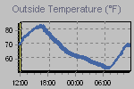 Temperature Graph Thumbnail