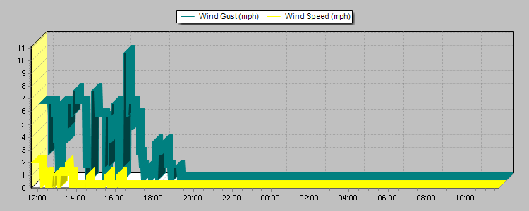 Weather Graphs