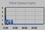 Wind Graph Thumbnail
